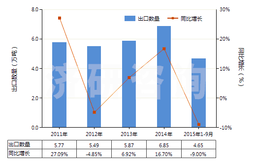 2011-2015年9月中國(guó)加強(qiáng)或只與金屬合制的硫化橡膠管(不帶附件、硬質(zhì)橡膠除外)(HS40092100)出口量及增速統(tǒng)計(jì)